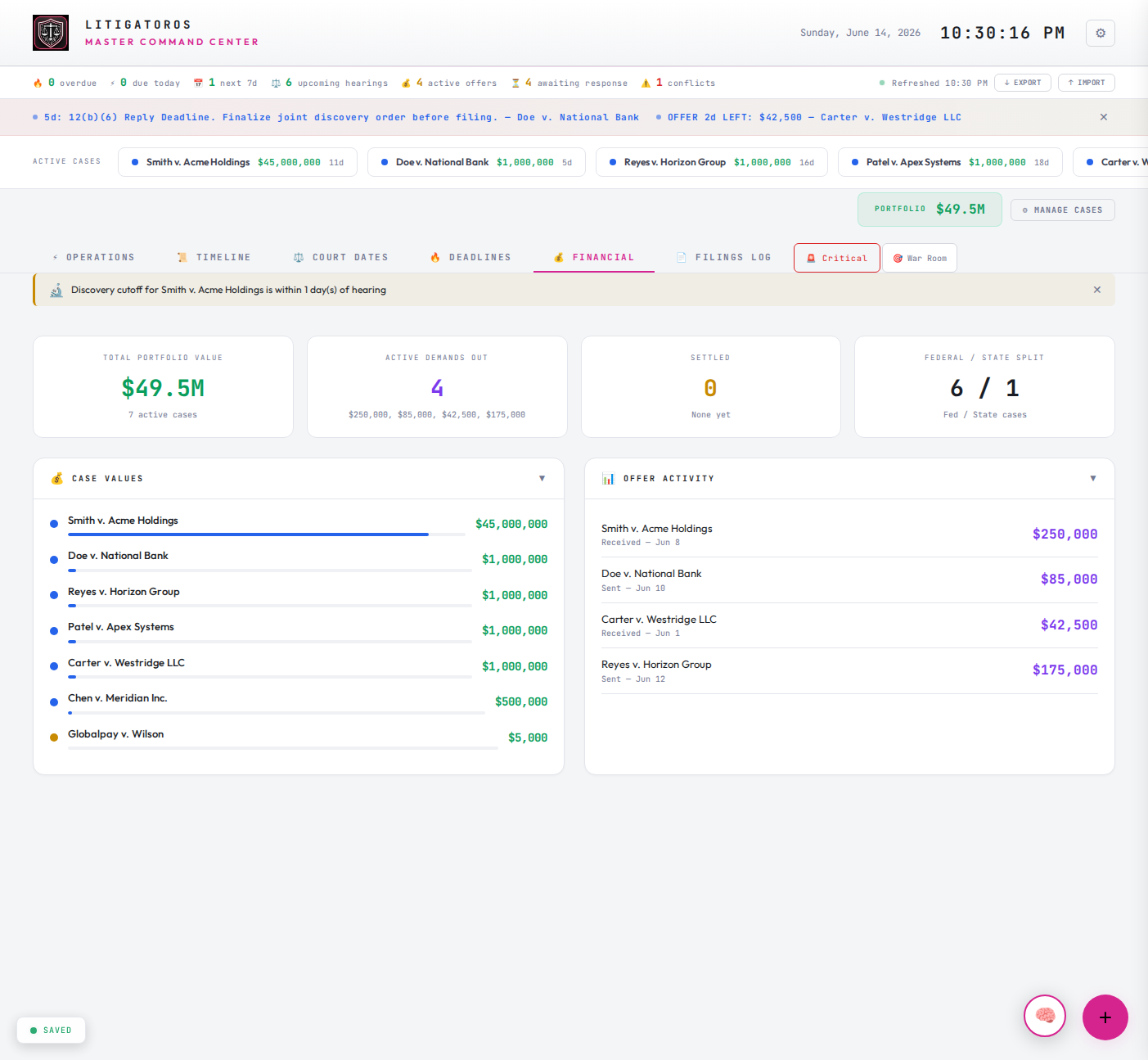 Command Center Financial view showing portfolio value, active offers, and case value distribution.